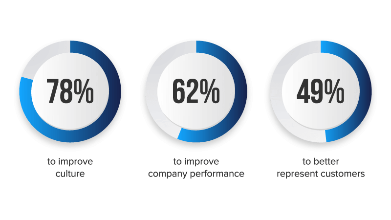 percentage for improvement